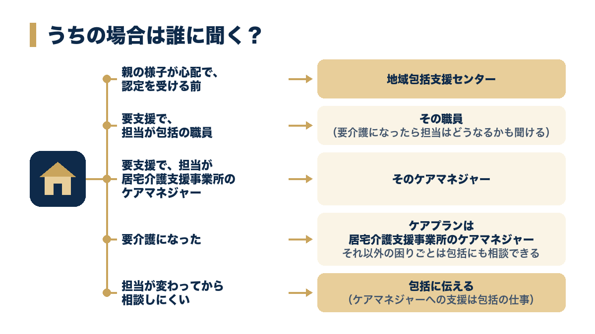 うちの場合は誰に聞く?