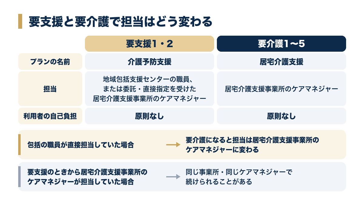 要支援と要介護で担当はどう変わる