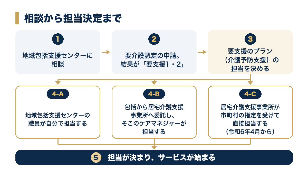 相談から担当決定まで