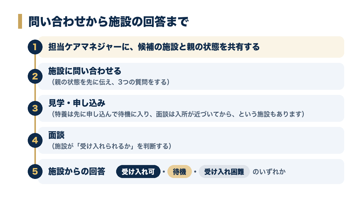 問い合わせから施設の回答まで