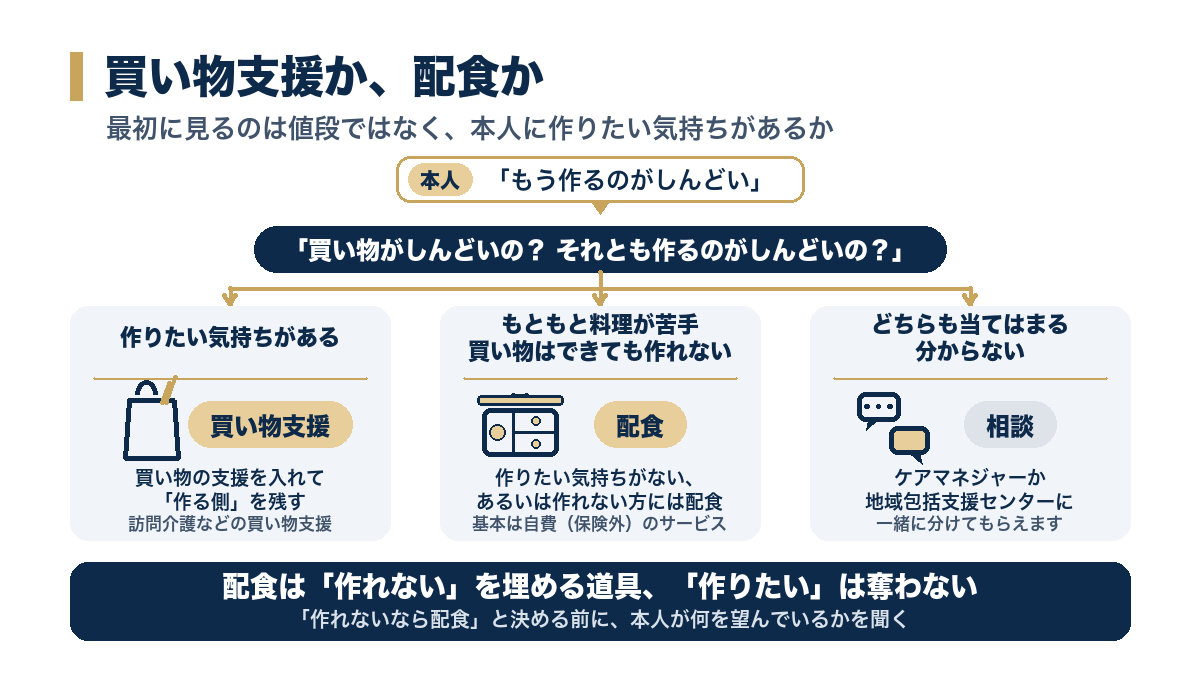 買い物支援か、配食か