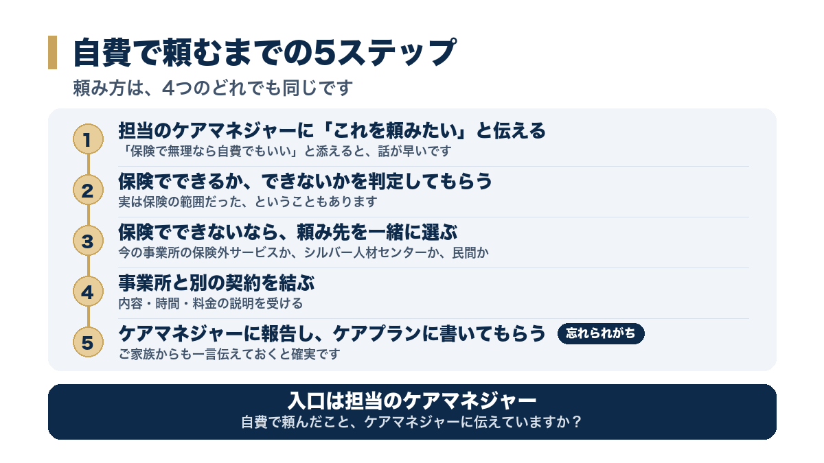 自費で頼むまでの5ステップ