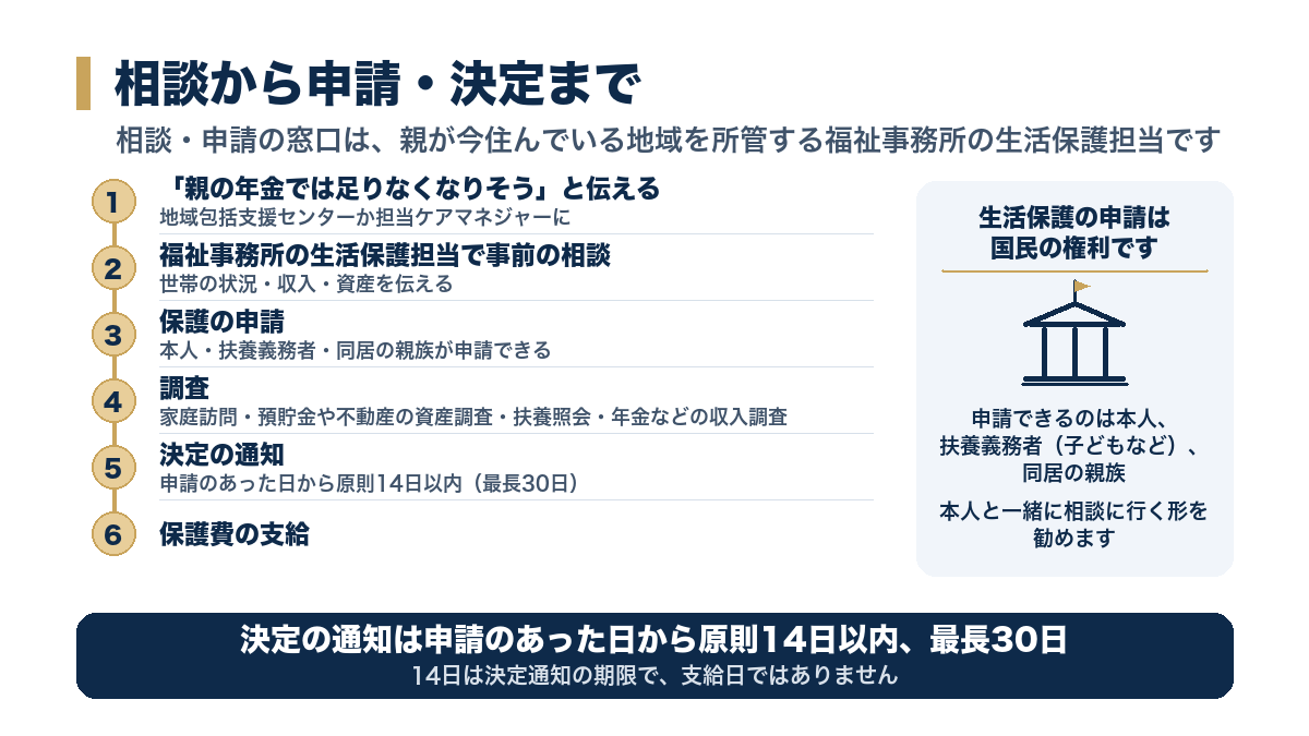 相談から申請・決定まで