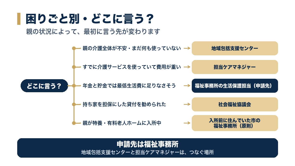 困りごと別・どこに言う?