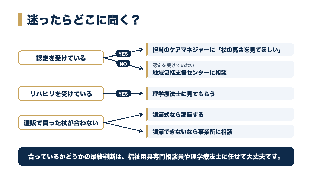 迷ったらどこに聞く?の分岐