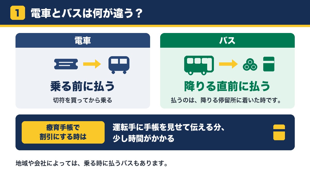 電車は乗る前に切符を買って払い、バスは先に乗って降りる直前に運賃を払うことを並べ、バスでは降りる時に手帳を見せる分だけ時間がかかることを示した比較図