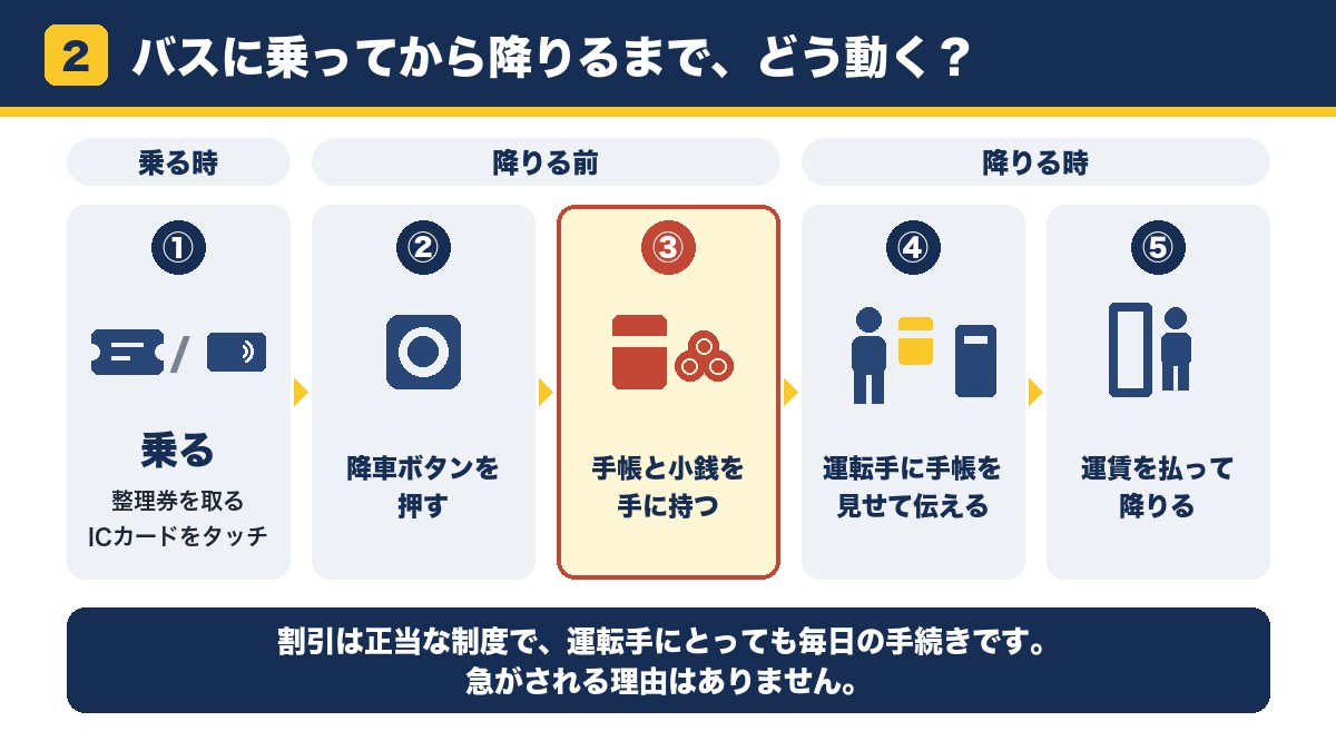乗る時に整理券を取るかICカードをタッチする、降車ボタンを押す、手帳と小銭を手に持つ、運転手に手帳を見せて伝える、運賃を払って降りる、の流れ図