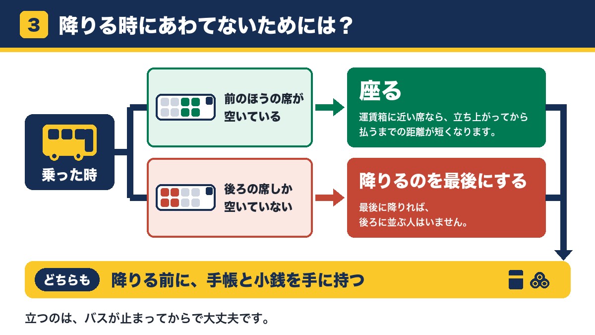 乗った時に前のほうの席が空いていれば座る、後ろの席しか空いていなければ降りるのを最後にする、に分かれ、どちらも降りる前に手帳と小銭を手に持つ、で合流する分岐図