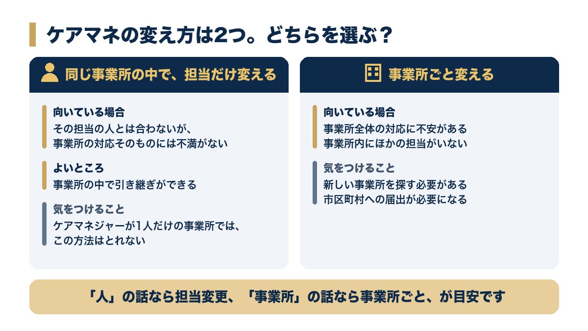 ケアマネジャーの変え方を、同じ事業所の中で担当を変える方法と、事業所ごと変える方法の2つに分けて、向いている場合と気をつけることを並べた図