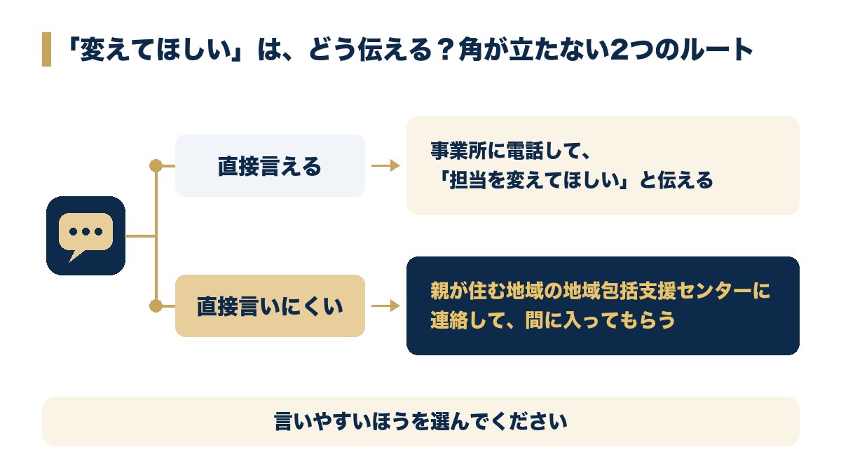 直接言えるなら事業所に電話して伝える、直接言いにくいなら親が住む地域の地域包括支援センターに連絡して間に入ってもらう、という分かれ道の図