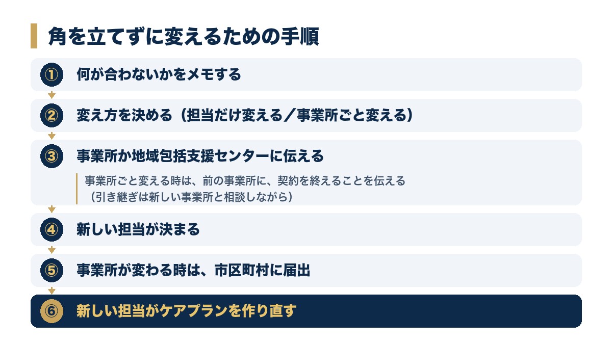 何が合わないかをメモする、変え方を決める、事業所か地域包括支援センターに伝える、新しい担当が決まる、事業所が変わる時は市区町村に届出、新しい担当がケアプランを作り直す、の流れ図
