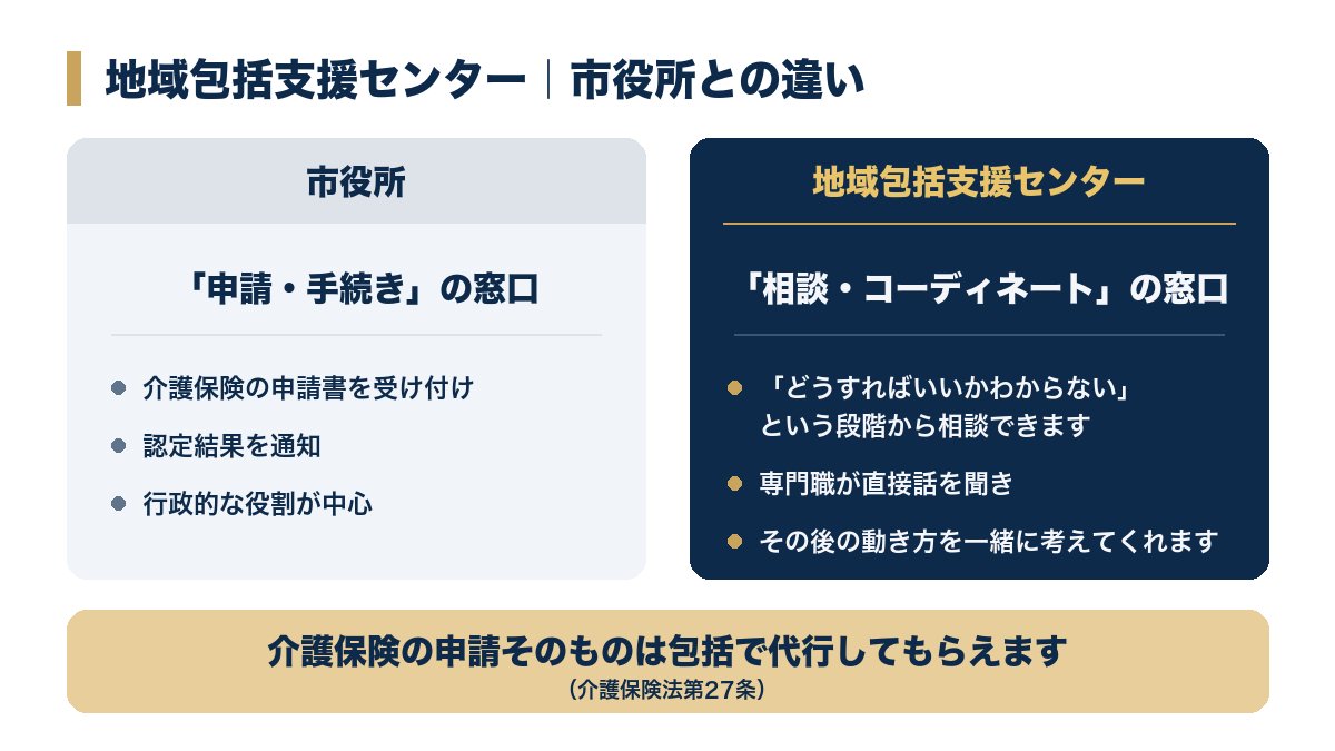 市役所は申請・手続きの窓口、地域包括支援センターは相談・コーディネートの窓口