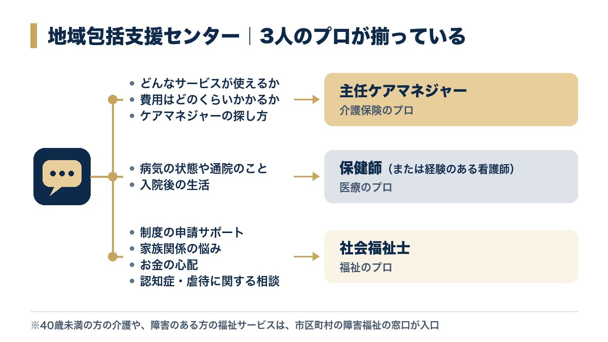 困りごと別の相談相手:主任ケアマネジャー・保健師・社会福祉士