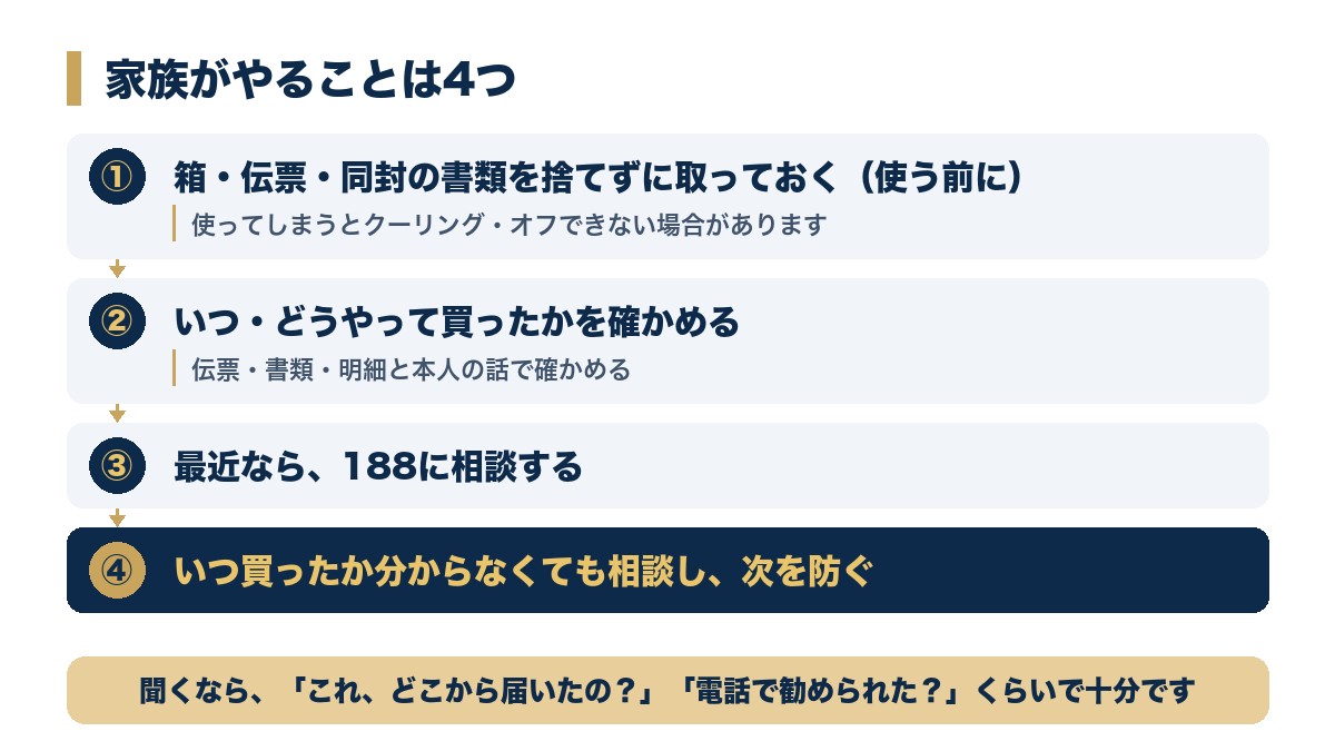 見慣れない物に気づいたら、箱と書類を取っておく、いつ・どうやって買ったかを確かめる、最近なら188に相談する、いつ買ったか分からなくても相談し次を防ぐ、という家族がやる4つの流れの図
