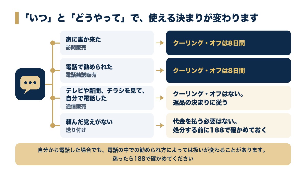 訪問販売・電話勧誘販売はクーリング・オフ8日間、テレビや新聞・チラシを見て自分で電話した通信販売はクーリング・オフがなく返品の決まりに従う、頼んだ覚えがない送り付けは代金を払う必要がない、という分かれ道の図