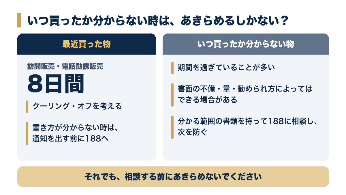 最近買った物は8日間のクーリング・オフを考え、いつ買ったか分からない物も書面の不備や量・勧められ方によってはできる場合があるので188に相談する、という比較図