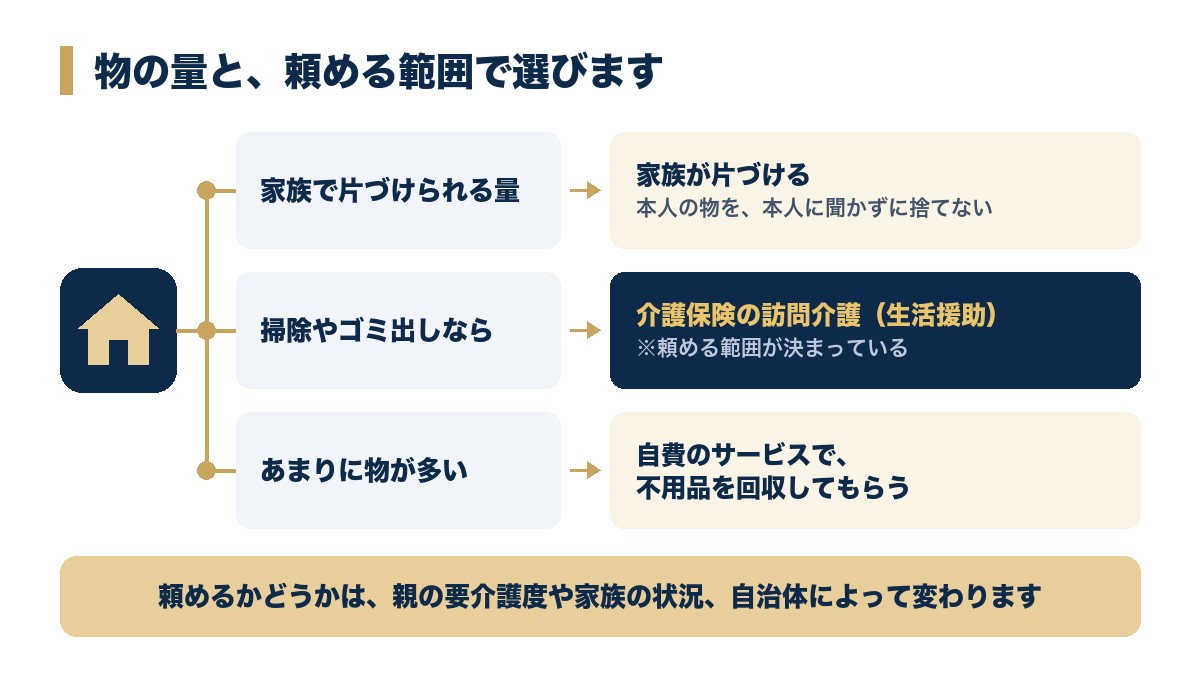 家族で片づけられる量か、ヘルパーに頼める範囲か、量が多すぎるかで、家族・訪問介護の生活援助・自費の不用品回収に分かれる図
