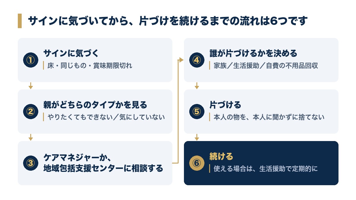 サインに気づく、親のタイプを見る、ケアマネジャーか地域包括支援センターに相談する、誰が片づけるかを決める、片づける、続ける、の流れ図