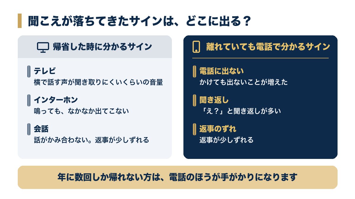 親の聞こえのサインを、帰省した時に分かるもの（テレビ・インターホン・会話）と、離れていても電話で分かるもの（出ない・聞き返し・返事のずれ）に分けた図