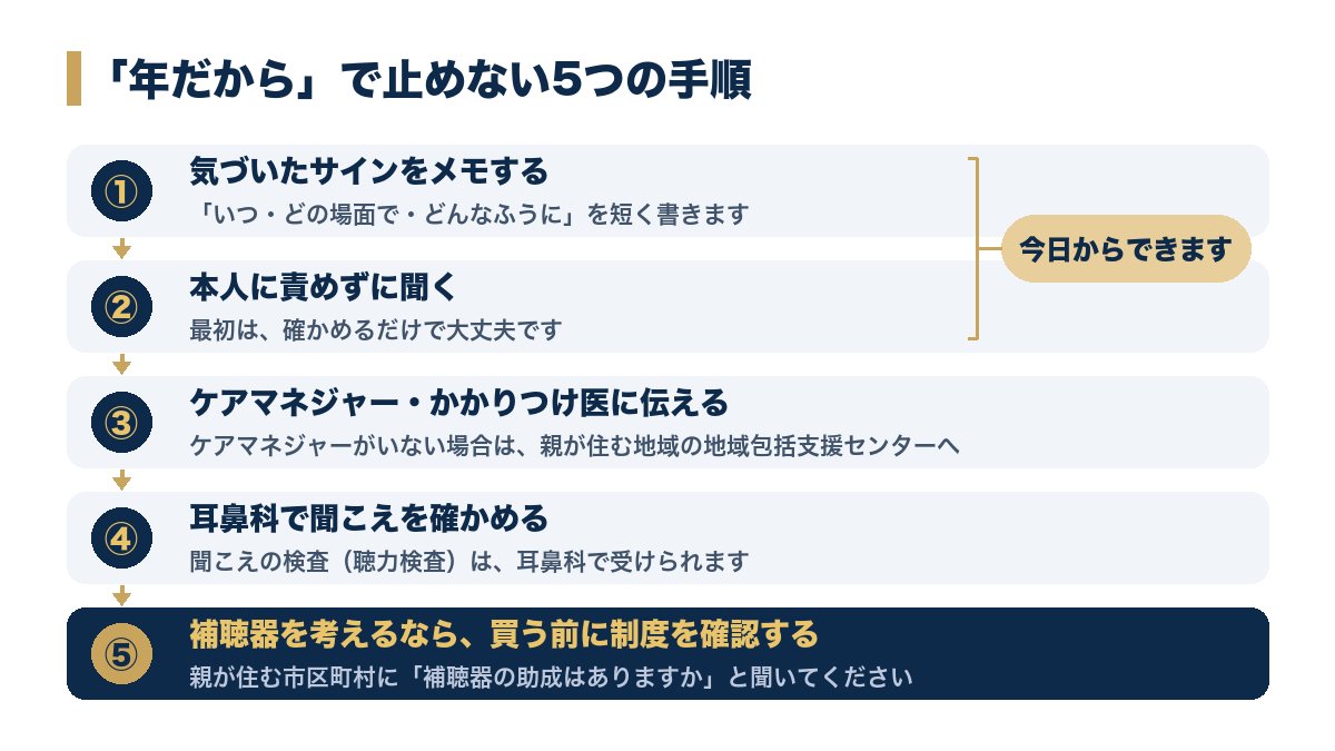 サインをメモする、責めずに聞く、ケアマネジャー・かかりつけ医に伝える、耳鼻科で確かめる、補聴器は買う前に制度を確認する、の5つの手順の図