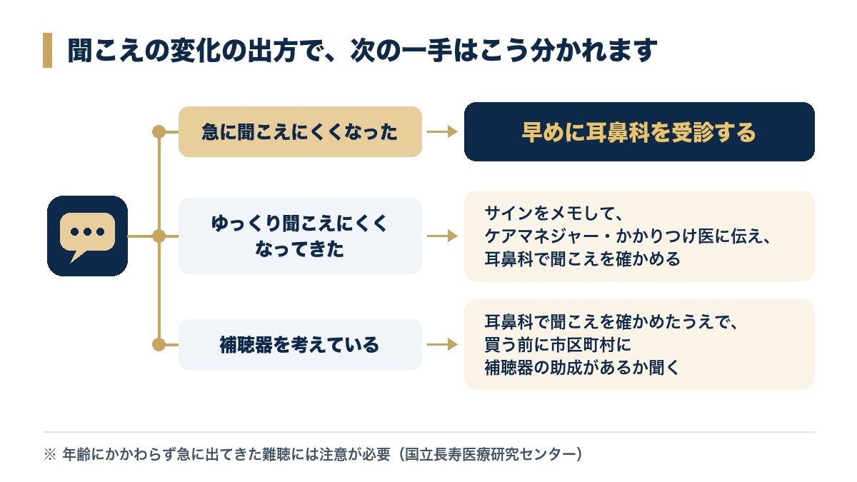 急に聞こえにくくなった時、ゆっくり聞こえにくくなってきた時、補聴器を考えている時で、次の一手が分かれる図