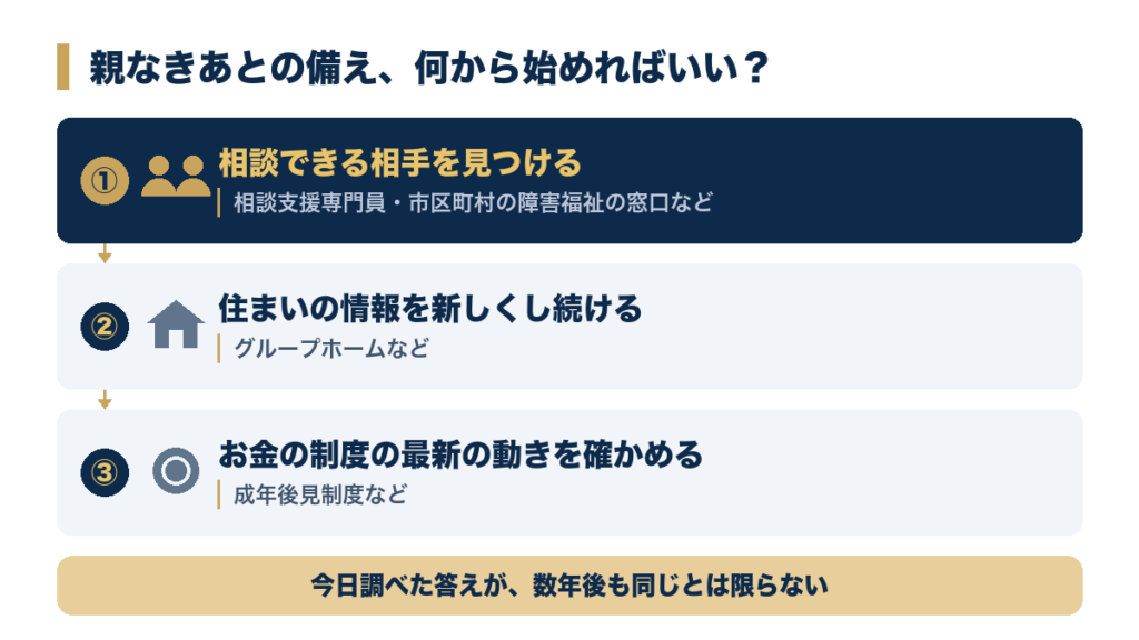 ①相談できる相手を見つける、②住まいの情報を新しくし続ける、③お金の制度の最新の動きを確かめる、の3つの順番を矢印でつないだ図