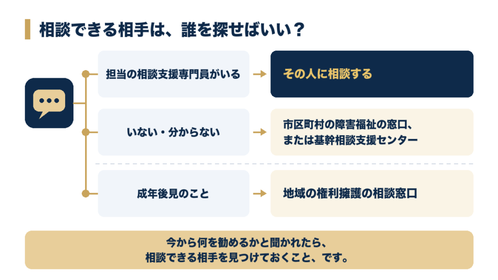 相談支援専門員がいるかどうかで、その人に相談するか、市区町村の障害福祉の窓口か基幹相談支援センターに相談するかが分かれ、成年後見のことは地域の権利擁護の相談窓口へ進む図