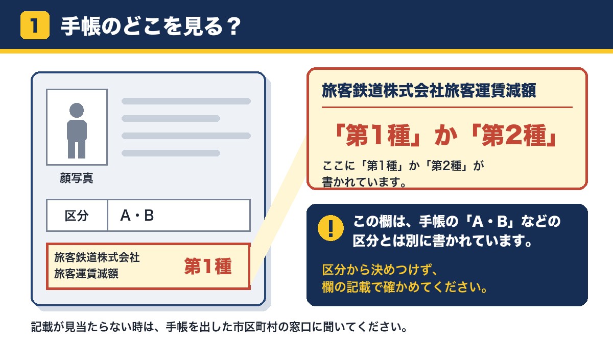 療育手帳の「旅客鉄道株式会社旅客運賃減額」欄に第1種か第2種が書かれていること、A・Bの区分とは別の欄であることを示した図