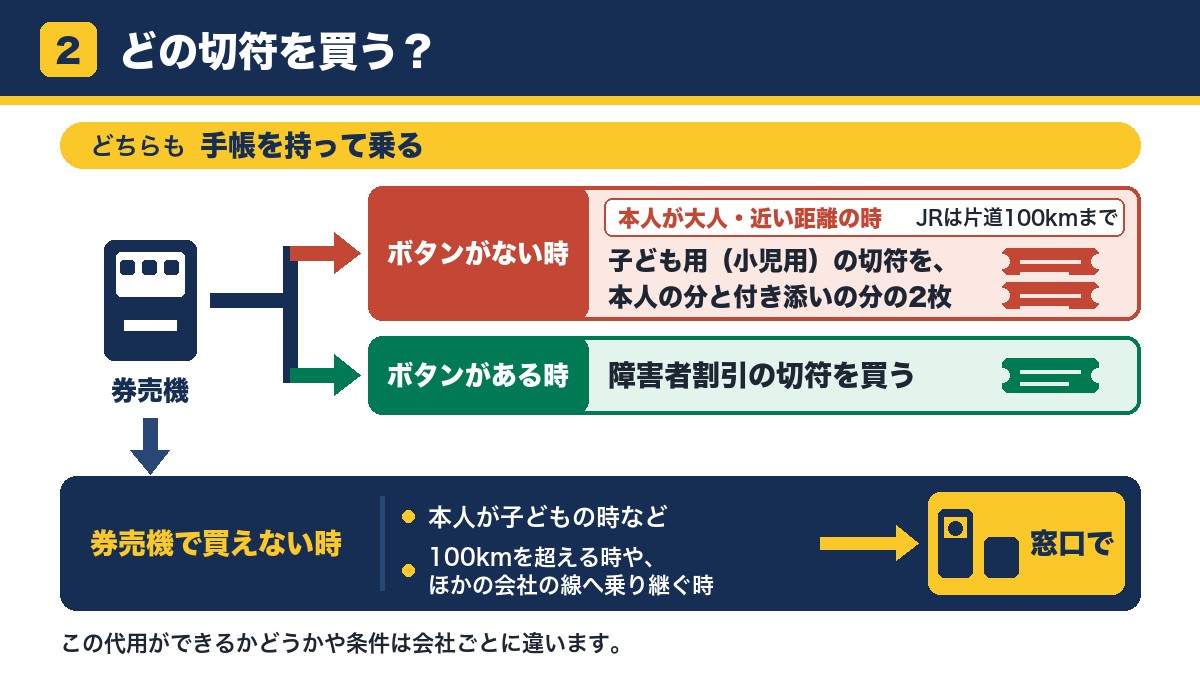 券売機に障害者割引のボタンがない時は子ども用の切符を本人と付き添いの2枚、ある時は障害者割引の切符を買い、券売機で買えない時は窓口で買うことを並べた図