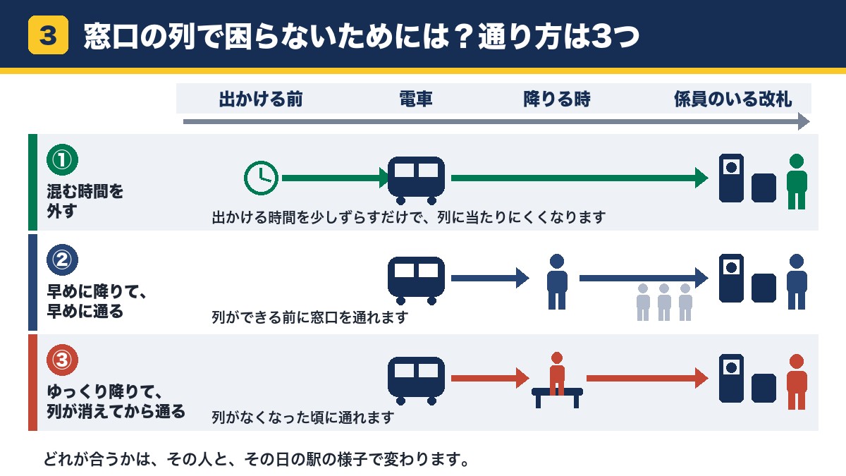 窓口の列で困らない3つの通り方(混む時間を外す・早めに降りて早めに通る・ゆっくり降りて列が消えてから通る)を並べた図