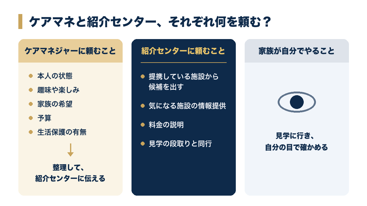 ケアマネと紹介センター、頼めることの違い