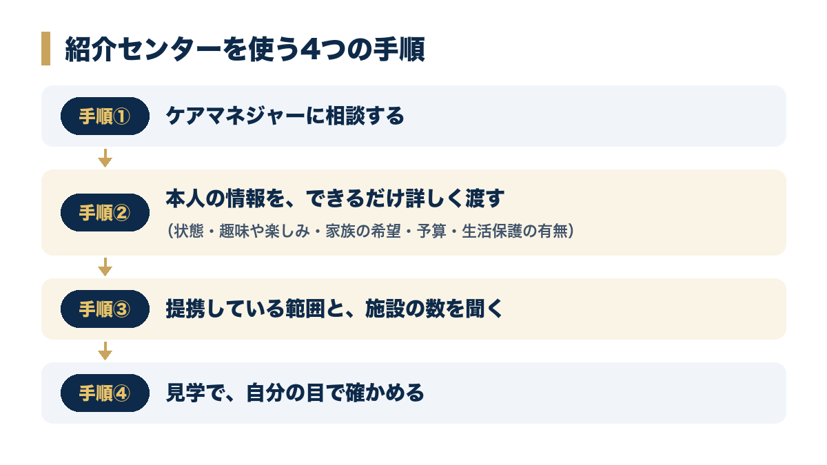 紹介センターを使う4つの手順