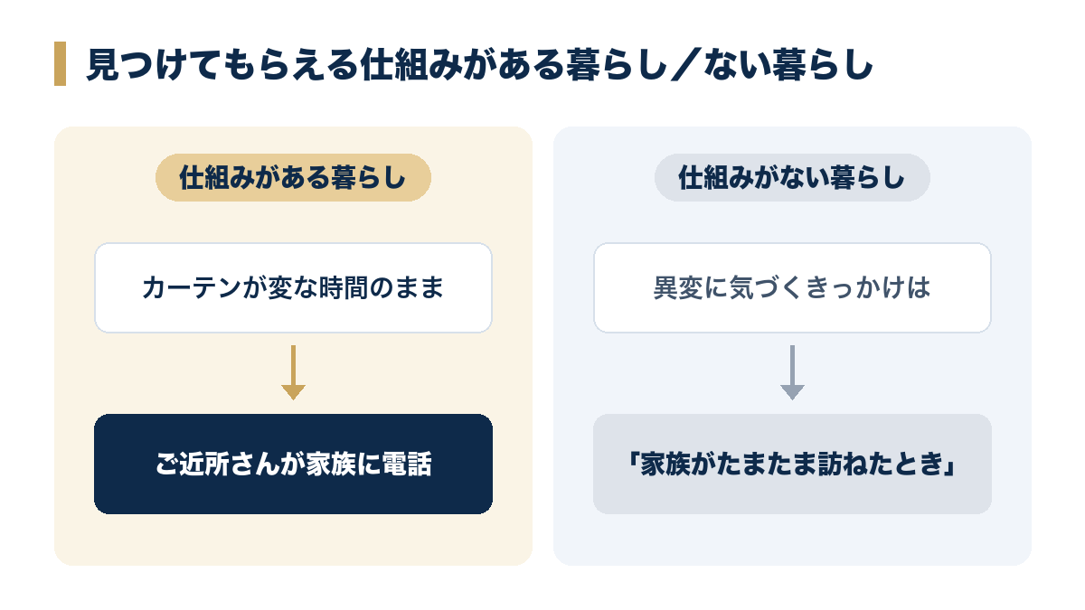 見つけてもらえる仕組みがある暮らしとない暮らしの比較