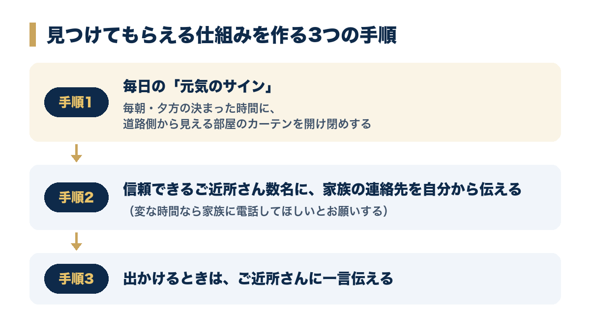 見つけてもらえる仕組みを作る3つの手順