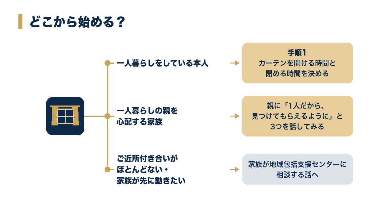 どこから始める?立場別の分岐