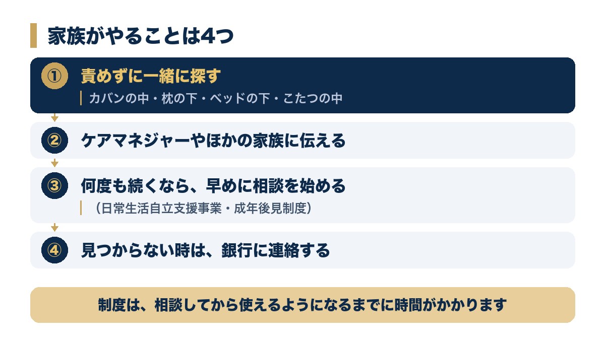 責めずに一緒に探す、ケアマネジャーやほかの家族に伝える、何度も続くなら早めに相談を始める、見つからない時は銀行に連絡する、の4つの手順の図