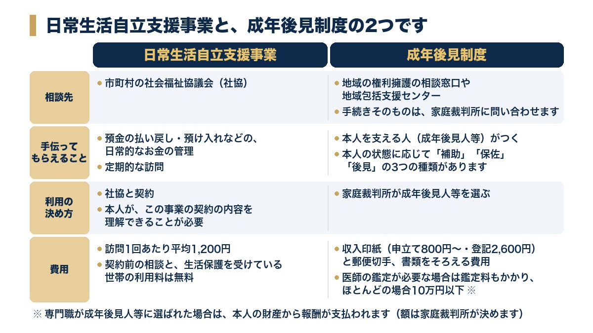 日常生活自立支援事業と成年後見制度を、相談先・手伝ってもらえること・利用の決め方・費用で比べた図