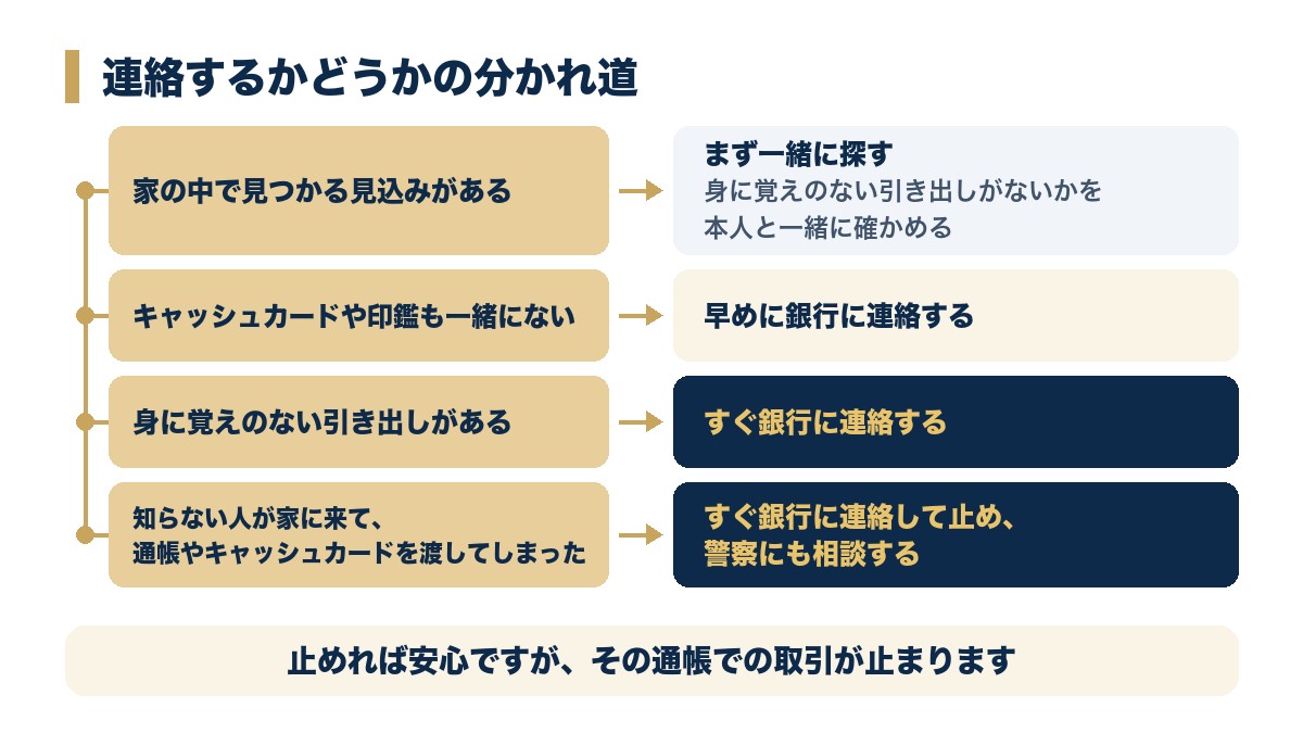 家の中で見つかる見込みがあるか、キャッシュカードや印鑑も一緒にないか、身に覚えのない引き出しがあるかで、銀行に連絡するかが分かれる図